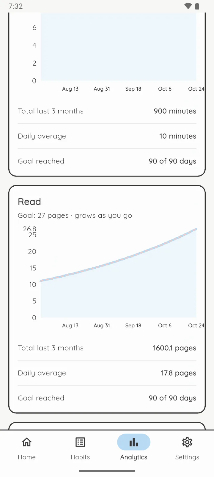 Increzio progress chart for Read: the goal growing from 10 to almost 27 pages over three months