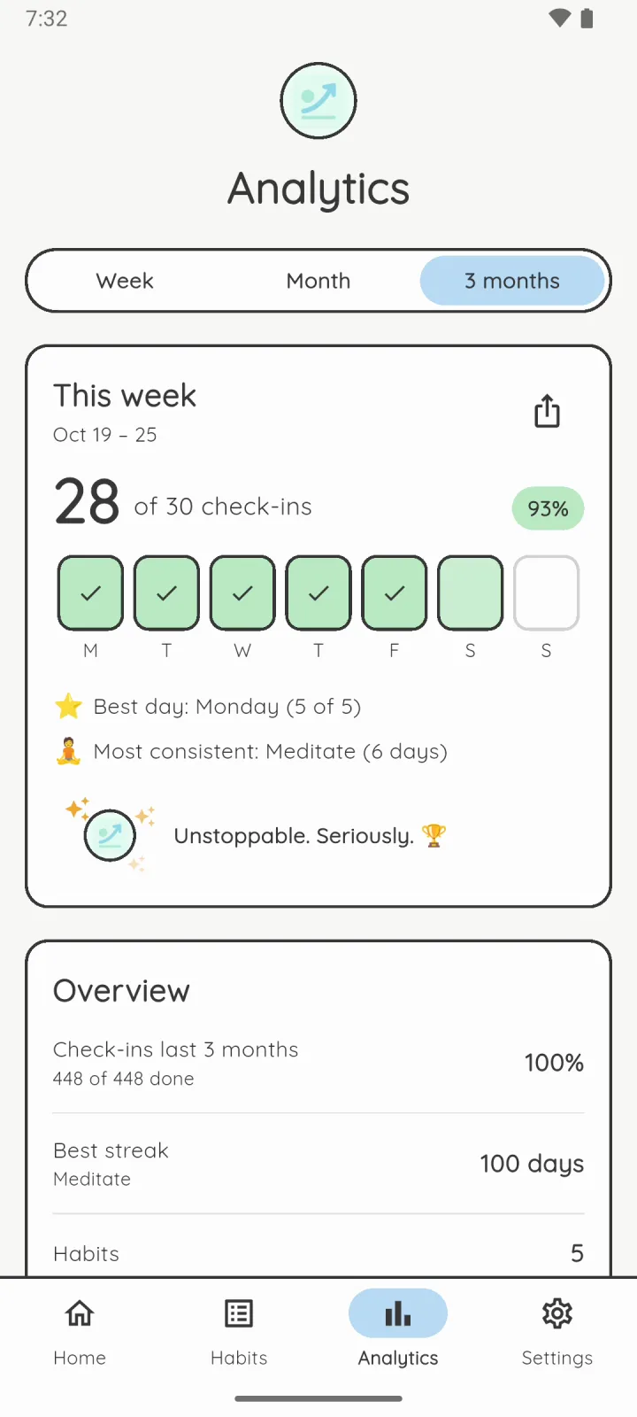 Increzio analytics: this week, 28 of 30 check-ins, best day Monday, most consistent habit Meditate